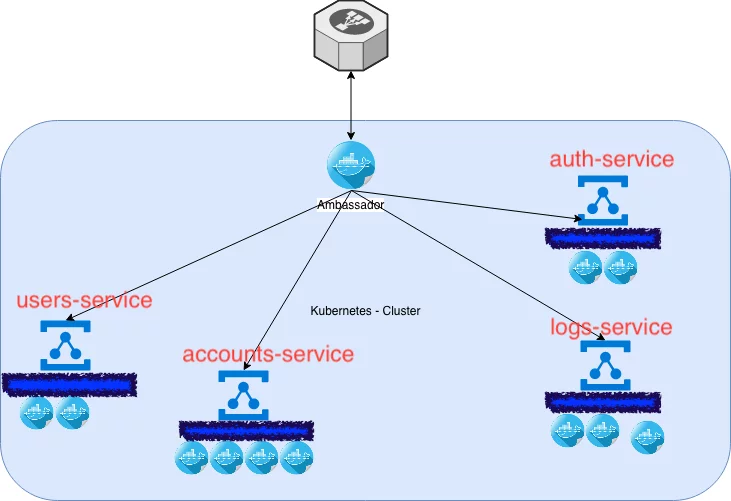 Kubernetes cluster